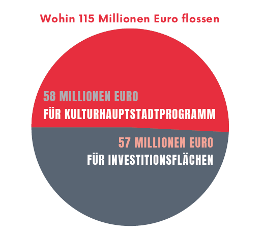 Die Kosten