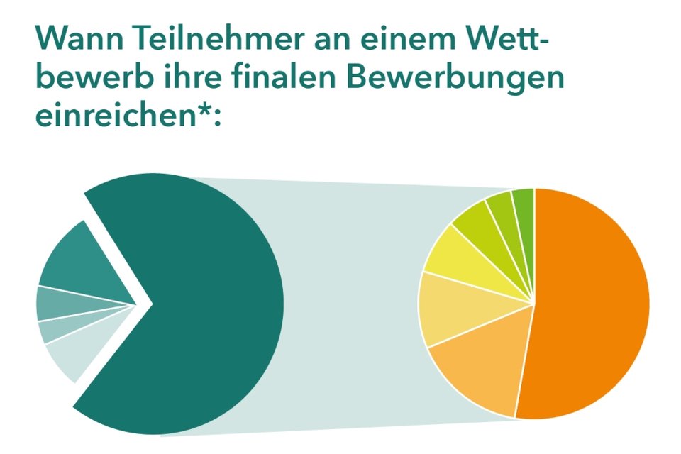 MW_Grafik_Einreichungen