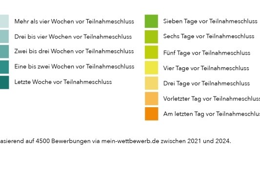 Circa 50 Prozent der Wettbewerbsteilnehmer reichen ihre Beiträge innerhalb der letzten beiden Tage des Ausschreibungszeitraums ein.