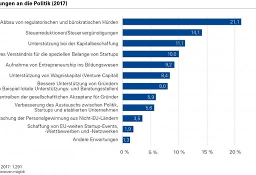 Weniger Bürokratie, mehr Unterstützung - das sind die Wünsche junger Unternehmen an die Politik (Quelle: Bundesverband Deutsche Startups)