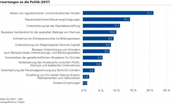 Weniger Bürokratie, mehr Unterstützung - das sind die Wünsche junger Unternehmen an die Politik (Quelle: Bundesverband Deutsche Startups)